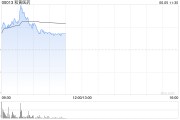 梦见领证和黄医药现涨超5% 呋喹替尼和信迪利单抗联合疗法的新药上市申请获受理