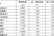 梦见领证6只上榜基金收跌，ESG主题产品平均收益率不及泛ESG主题一半